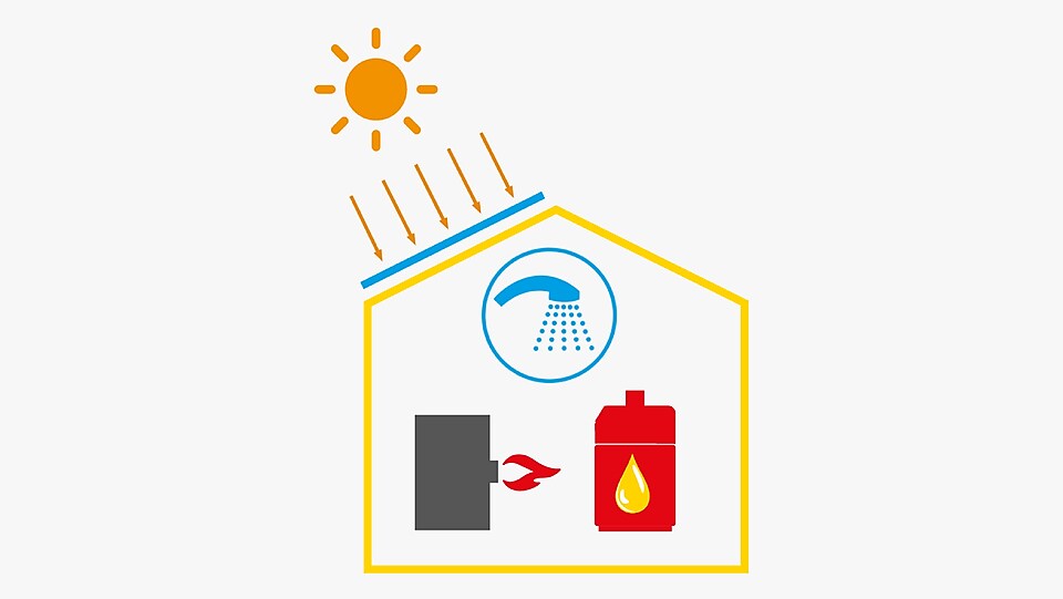 Schaubild Öl-Brennwertgerät + Solaranlage (Warmwasser)