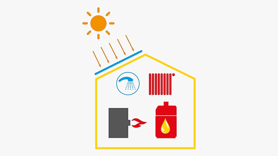 Schaubild Öl-Brennwertgerät + Solaranlage (Warmwasser + Heizung)